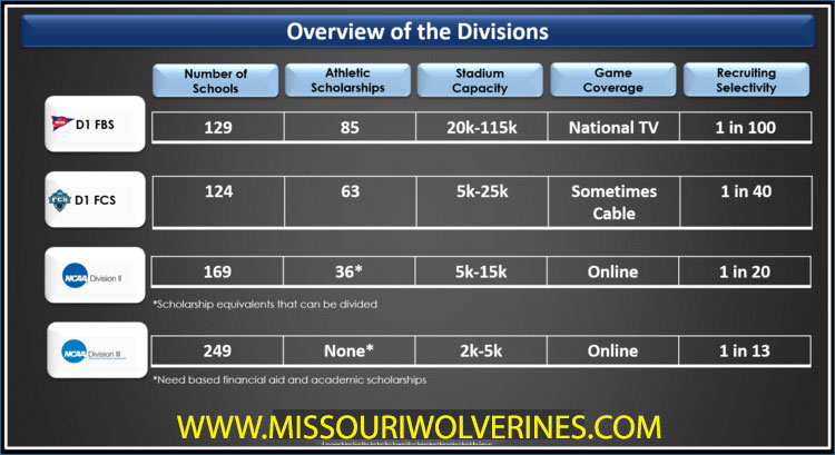 Breakdown of the NCAA and NAIA Divisions for college football for alumni players from the Missouri Wolverines Youth Football Program in Kansas City Missouri